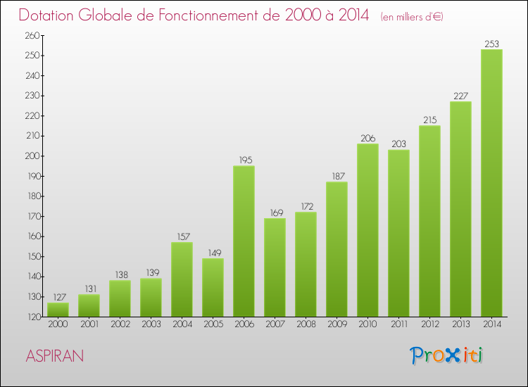 Evolution du montant de la Dotation Globale de Fonctionnement pour la commune de ASPIRAN de 2000 à 2014 Evolution du montant de la Dotation Globale de Fonctionnement pour ASPIRAN de 2000 à 2014