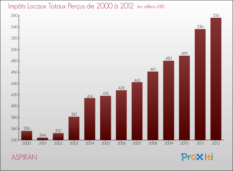 Evolution des Impôts Locaux pour la commune de ASPIRAN de 2000 à 2012 Evolution des Impôts Locaux pour ASPIRAN de 2000 à 2012