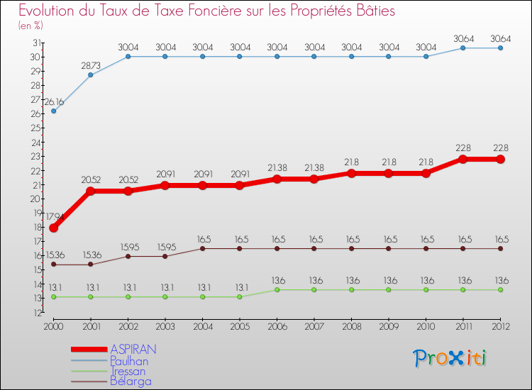 Evolution du taux de la taxe foncière sur le bati pour ASPIRAN et les communes proches de 2000 à 2012 Comparaison des taux de taxe foncière sur le bati pour ASPIRAN et les communes voisines de 2000 à 2012