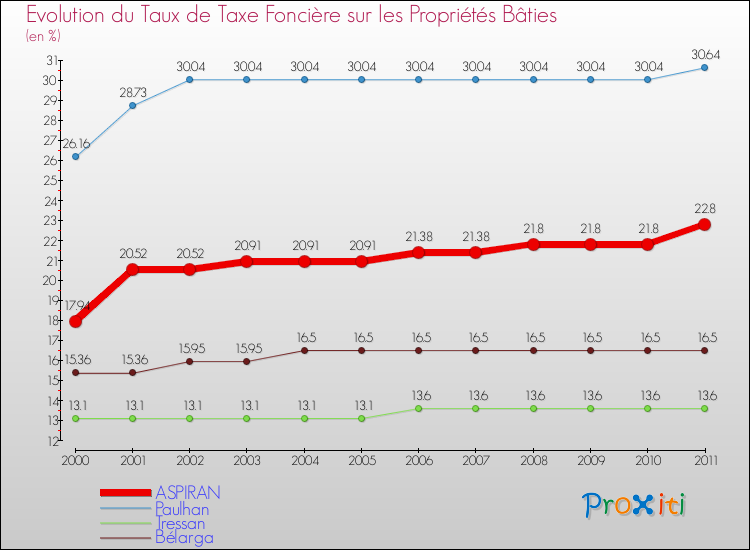 Evolution du taux de la taxe foncière sur le bati pour ASPIRAN et les communes proches Comparaison des taux de taxe foncière sur le bati pour ASPIRAN et les communes voisines