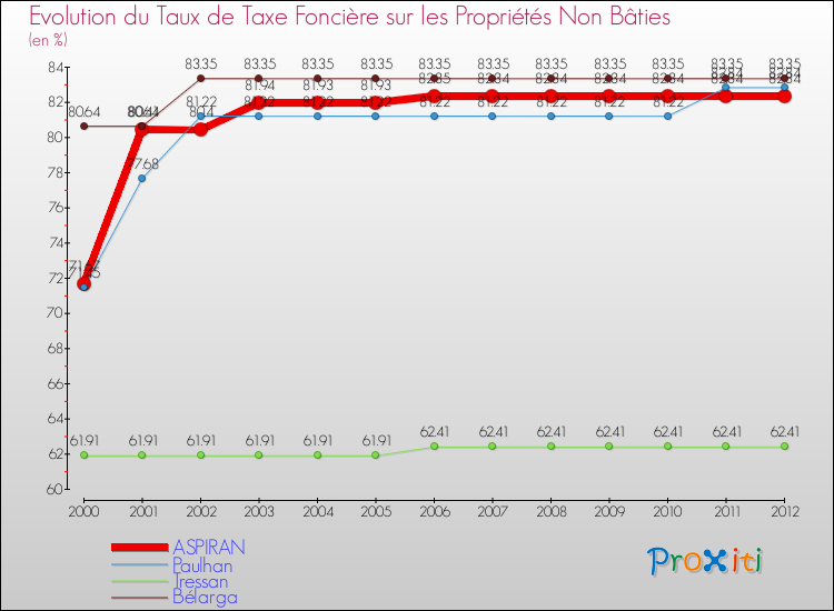 Evolution du taux de la taxe foncière sur les immeubles et terrains non batis pour ASPIRAN et les communes proches de 2000 à 2012 Comparaison des taux de la taxe foncière sur les immeubles et terrains non batis pour ASPIRAN et les communes voisines de 2000 à 2012