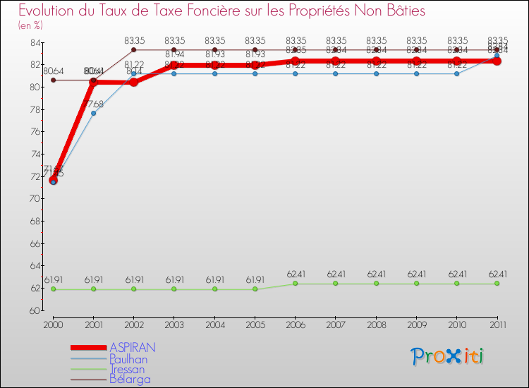 Evolution du taux de la taxe foncière sur les immeubles et terrains non batis pour ASPIRAN et les communes proches Comparaison des taux de la taxe foncière sur les immeubles et terrains non batis pour ASPIRAN et les communes voisines