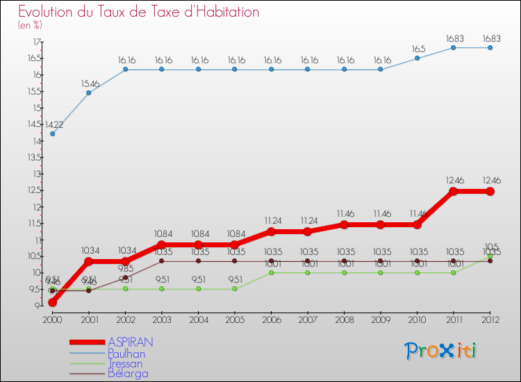 Evolution du taux de la taxe d'habitation pour ASPIRAN et les communes proches Comparaison des taux de la taxe d'habitation pour ASPIRAN et les communes voisines