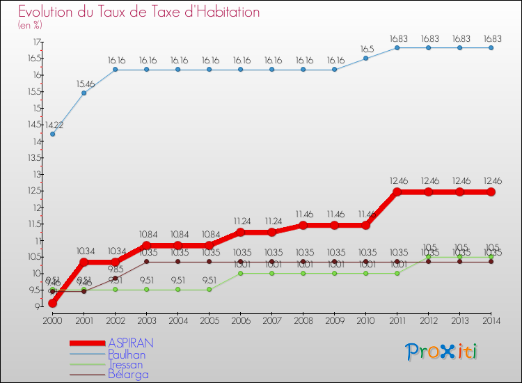 Evolution du taux de la taxe d'habitation pour ASPIRAN et les communes proches de 2000 à 2014 Comparaison des taux de la taxe d'habitation pour ASPIRAN et les communes voisines de 2000 à 2014