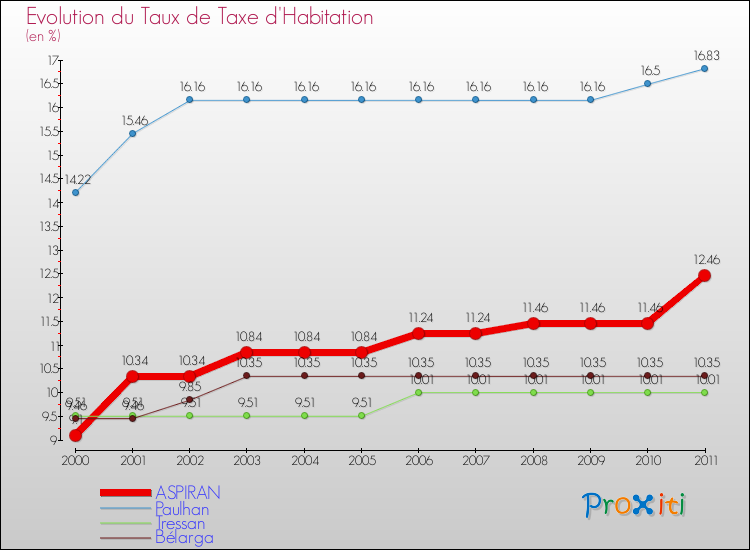 Evolution du taux de la taxe d'habitation pour ASPIRAN et les communes proches Comparaison des taux de la taxe d'habitation pour ASPIRAN et les communes voisines