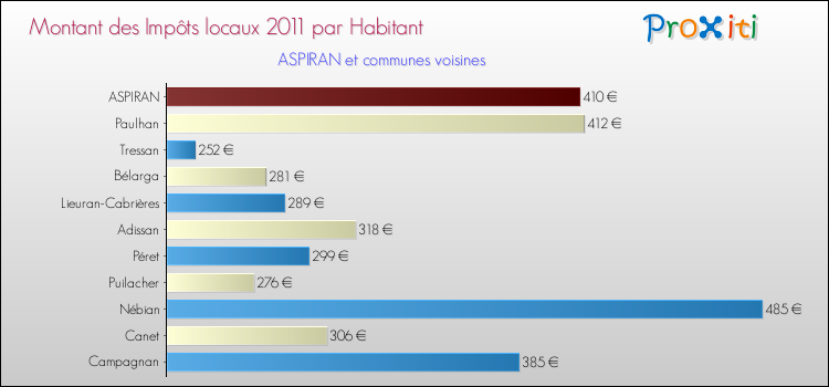 Montant des impôts locaux par Habitant pour ASPIRAN et les communes proches Comparaison des impôts locaux par habitant pour ASPIRAN et les communes voisines