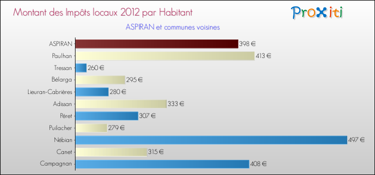 Montant des impôts locaux par Habitant pour ASPIRAN et les communes proches Comparaison des impôts locaux par habitant pour ASPIRAN et les communes voisines
