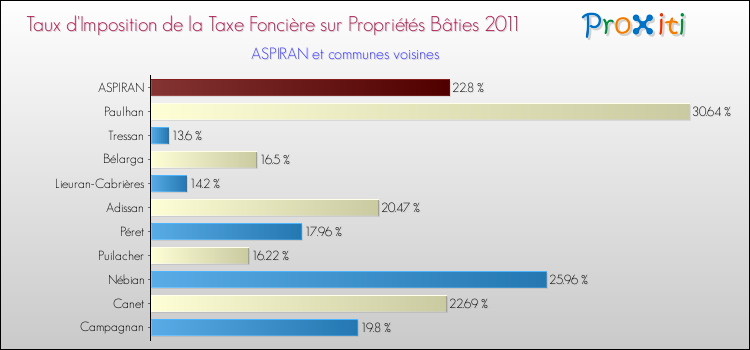 Taux d'imposition de la taxe foncière sur le bati 2011 pour ASPIRAN et les communes proches Comparaison des taux d'imposition de la taxe foncière sur le bati 2011 pour ASPIRAN et les communes voisines