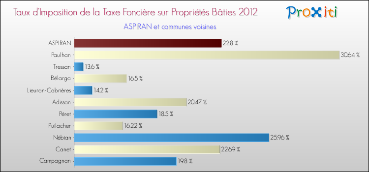 Taux d'imposition de la taxe foncière sur le bati 2012 pour ASPIRAN et les communes proches Comparaison des taux d'imposition de la taxe foncière sur le bati 2012 pour ASPIRAN et les communes voisines
