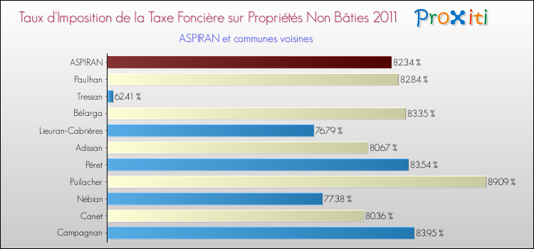 Taux d'imposition de la taxe foncière sur les immeubles et terrains non batis 2011 pour ASPIRAN et les communes proches Comparaison des taux d'imposition de la taxe foncière sur les immeubles et terrains non batis 2011 pour ASPIRAN et les communes voisines