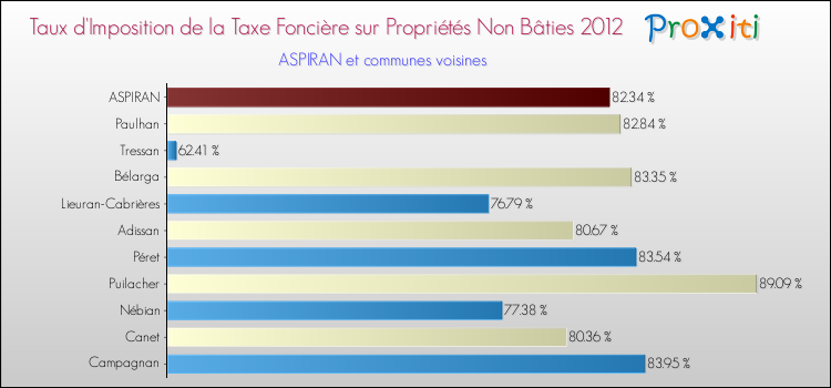 Taux d'imposition de la taxe foncière sur les immeubles et terrains non batis 2012 pour ASPIRAN et les communes proches Comparaison des taux d'imposition de la taxe foncière sur les immeubles et terrains non batis 2012 pour ASPIRAN et les communes voisines