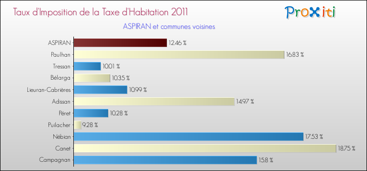 Taux d'imposition de la taxe d'habitation 2011 pour ASPIRAN et les communes proches Comparaison des taux d'imposition de la taxe d'habitation 2011 pour ASPIRAN et les communes voisines