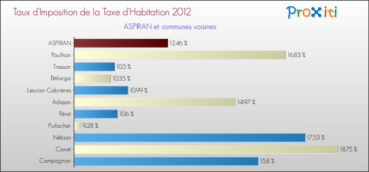 Taux d'imposition de la taxe d'habitation 2012 pour ASPIRAN et les communes proches Comparaison des taux d'imposition de la taxe d'habitation 2012 pour ASPIRAN et les communes voisines