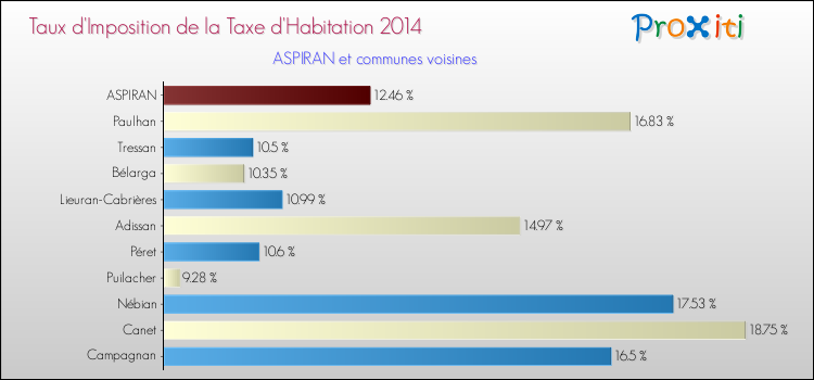 Taux d'imposition de la taxe d'habitation 2014 pour ASPIRAN et les communes proches Comparaison des taux d'imposition de la taxe d'habitation 2014 pour ASPIRAN et les communes voisines