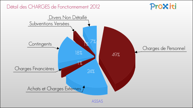 Décomposition des Charges de Fonctionnement 2012 de la commune de ASSAS Charges de Fonctionnement 2012 pour la commune de ASSAS