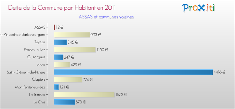 Dette par habitant de la commune en 2011 pour ASSAS et les communes proches Comparaison de la dette par habitant de la commune en 2011 pour ASSAS et les communes voisines
