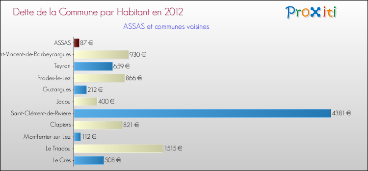 Dette par habitant de la commune en 2012 pour ASSAS et les communes proches Comparaison de la dette par habitant de la commune en 2012 pour ASSAS et les communes voisines