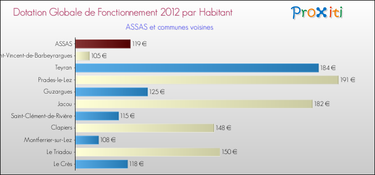 Montant des dotations globales de fonctionnement DGF par Habitant pour ASSAS et les communes proches Comparaison des des dotations globales de fonctionnement DGF par habitant pour ASSAS et les communes voisines