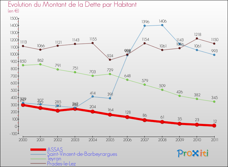 Evolution de la dette par habitant pour la commune de ASSAS et les communes proches Comparaison de la dette par habitant pour ASSAS et les communes voisines