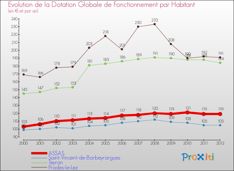 Evolution et montant de la dotation globale de fonctionnement par Habitant pour ASSAS et les communes proches Comparaison des dotations globales de fonctionnement par habitant pour ASSAS et les communes voisines