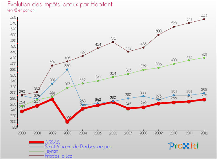 Evolution et montant des impôts locaux par Habitant pour ASSAS et les communes proches Comparaison des impôts locaux par habitant pour ASSAS et les communes voisines