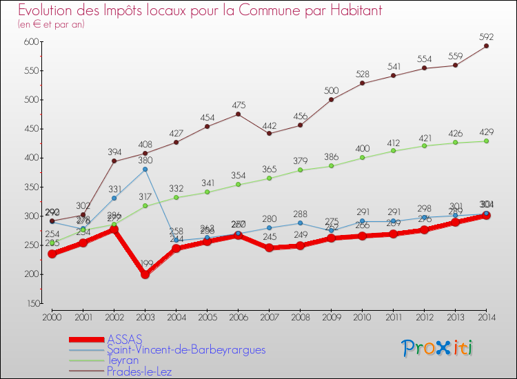 Evolution et montant des impôts locaux par Habitant pour ASSAS et les communes proches de 2000 à 2014 Comparaison des impôts locaux par habitant pour ASSAS et les communes voisines de 2000 à 2014