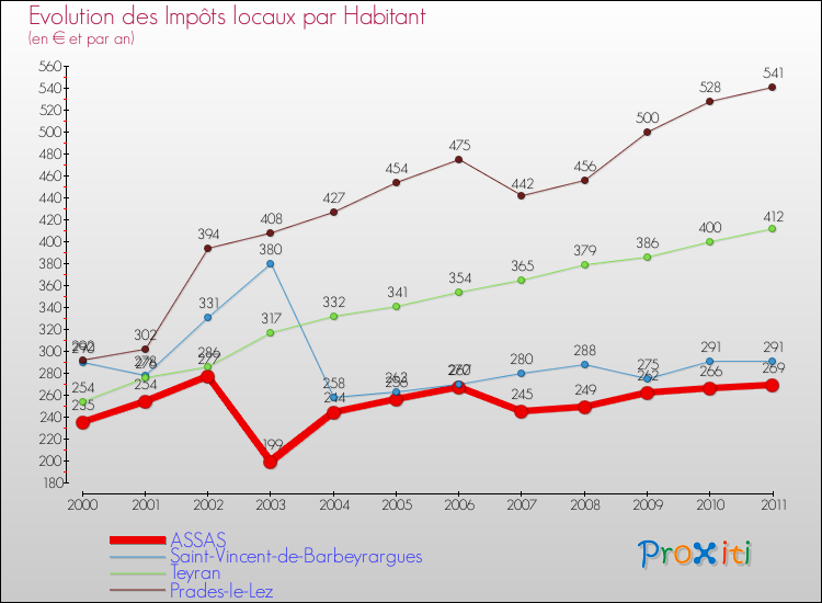 Evolution et montant des impôts locaux par Habitant pour ASSAS et les communes proches Comparaison des impôts locaux par habitant pour ASSAS et les communes voisines