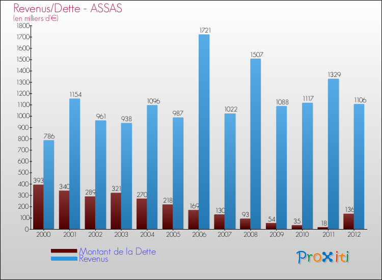 Evolution comparée de la dette et des revenus pour la commune de ASSAS de 2000 à 2012 Comparaison de la dette et des revenus pour ASSAS de 2000 à 2012