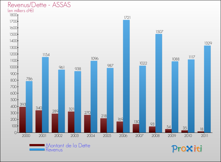 Evolution comparée de la dette et des revenus pour la commune de ASSAS de 2000 à 2011 Comparaison de la dette et des revenus pour ASSAS de 2000 à 2011