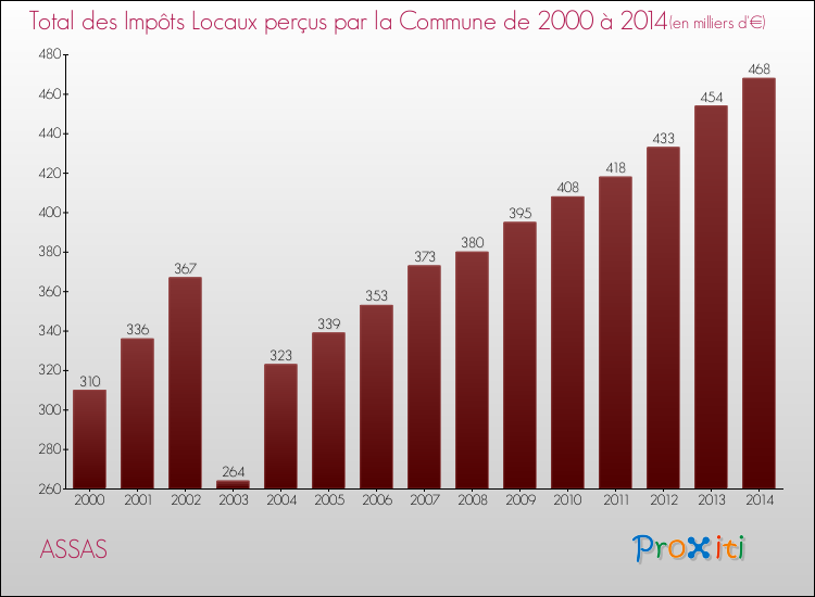 Evolution des Impôts Locaux pour la commune de ASSAS de 2000 à 2014 Evolution des Impôts Locaux pour ASSAS de 2000 à 2014