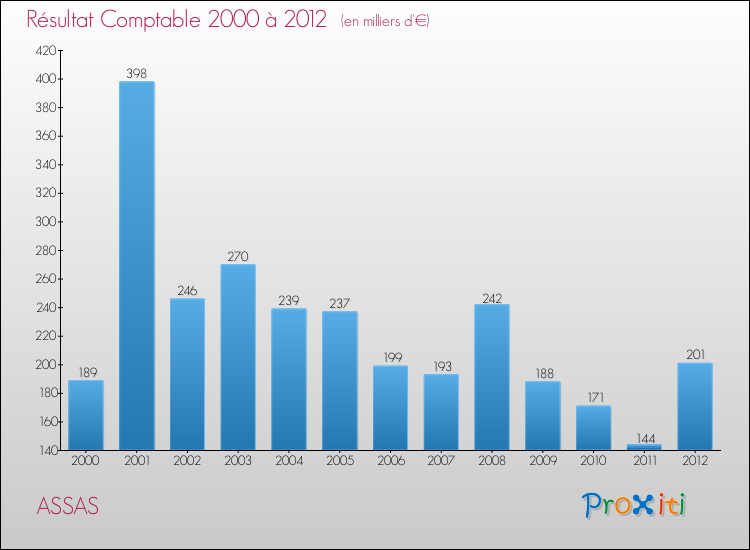 Evolution du résultat comptable pour la commune de ASSAS de 2000 à 2012 Evolution du résultat comptable pour ASSAS de 2000 à 2012