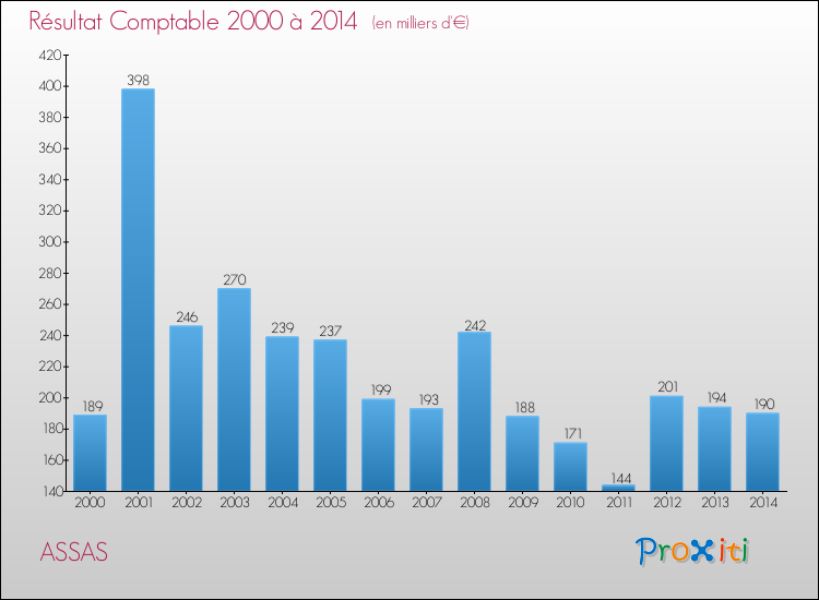 Evolution du résultat comptable pour la commune de ASSAS de 2000 à 2014 Evolution du résultat comptable pour ASSAS de 2000 à 2014