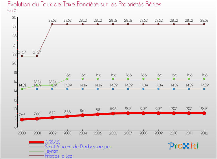 Evolution du taux de la taxe foncière sur le bati pour ASSAS et les communes proches de 2000 à 2012 Comparaison des taux de taxe foncière sur le bati pour ASSAS et les communes voisines de 2000 à 2012