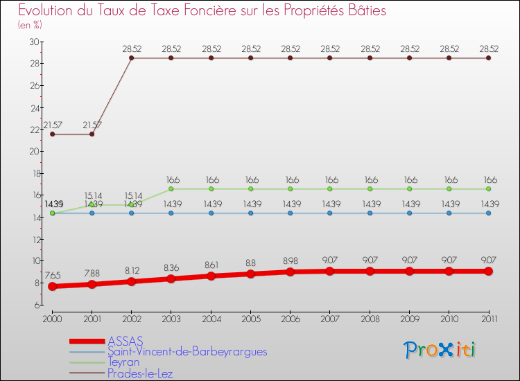 Evolution du taux de la taxe foncière sur le bati pour ASSAS et les communes proches Comparaison des taux de taxe foncière sur le bati pour ASSAS et les communes voisines