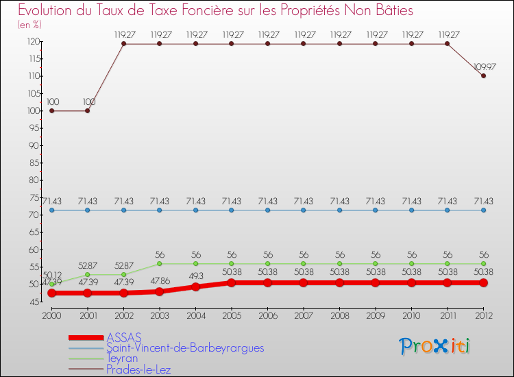Evolution du taux de la taxe foncière sur les immeubles et terrains non batis pour ASSAS et les communes proches de 2000 à 2012 Comparaison des taux de la taxe foncière sur les immeubles et terrains non batis pour ASSAS et les communes voisines de 2000 à 2012