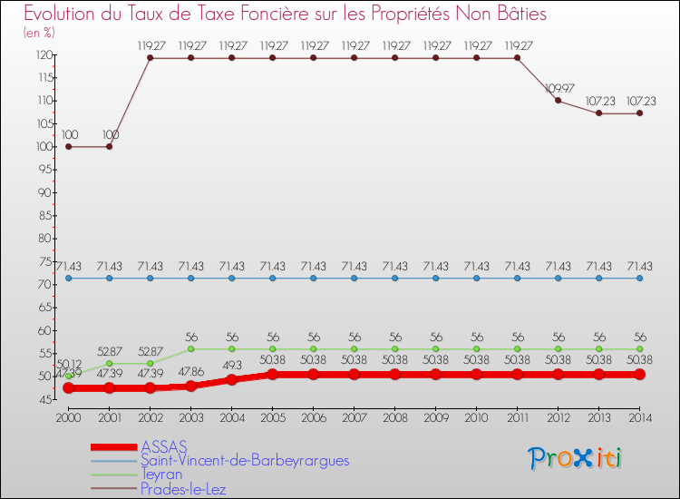 Evolution du taux de la taxe foncière sur les immeubles et terrains non batis pour ASSAS et les communes proches de 2000 à 2014 Comparaison des taux de la taxe foncière sur les immeubles et terrains non batis pour ASSAS et les communes voisines de 2000 à 2014