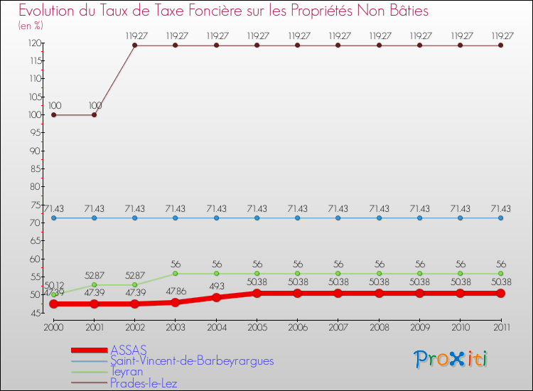 Evolution du taux de la taxe foncière sur les immeubles et terrains non batis pour ASSAS et les communes proches Comparaison des taux de la taxe foncière sur les immeubles et terrains non batis pour ASSAS et les communes voisines