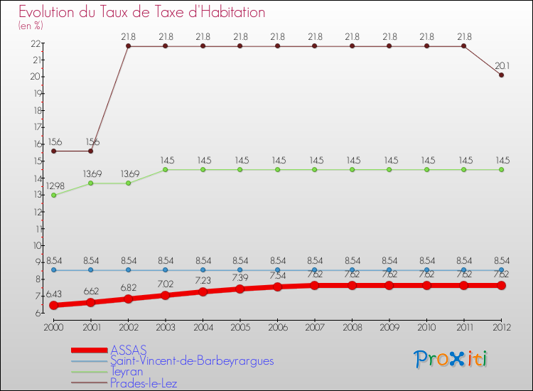 Evolution du taux de la taxe d'habitation pour ASSAS et les communes proches Comparaison des taux de la taxe d'habitation pour ASSAS et les communes voisines