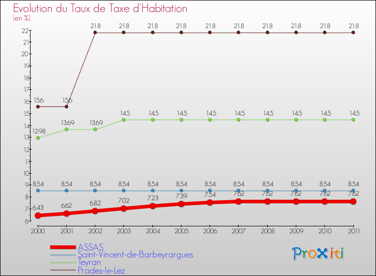 Evolution du taux de la taxe d'habitation pour ASSAS et les communes proches Comparaison des taux de la taxe d'habitation pour ASSAS et les communes voisines