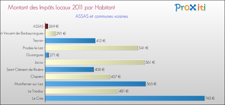 Montant des impôts locaux par Habitant pour ASSAS et les communes proches Comparaison des impôts locaux par habitant pour ASSAS et les communes voisines