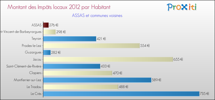 Montant des impôts locaux par Habitant pour ASSAS et les communes proches Comparaison des impôts locaux par habitant pour ASSAS et les communes voisines