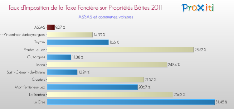 Taux d'imposition de la taxe foncière sur le bati 2011 pour ASSAS et les communes proches Comparaison des taux d'imposition de la taxe foncière sur le bati 2011 pour ASSAS et les communes voisines