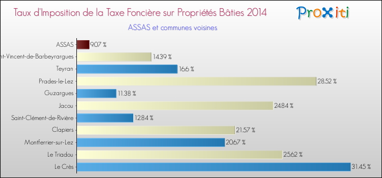 Taux d'imposition de la taxe foncière sur le bati 2014 pour ASSAS et les communes proches Comparaison des taux d'imposition de la taxe foncière sur le bati 2014 pour ASSAS et les communes voisines