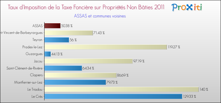Taux d'imposition de la taxe foncière sur les immeubles et terrains non batis 2011 pour ASSAS et les communes proches Comparaison des taux d'imposition de la taxe foncière sur les immeubles et terrains non batis 2011 pour ASSAS et les communes voisines