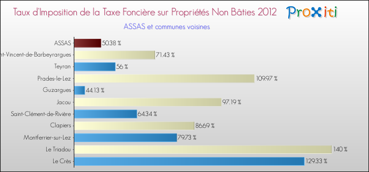 Taux d'imposition de la taxe foncière sur les immeubles et terrains non batis 2012 pour ASSAS et les communes proches Comparaison des taux d'imposition de la taxe foncière sur les immeubles et terrains non batis 2012 pour ASSAS et les communes voisines
