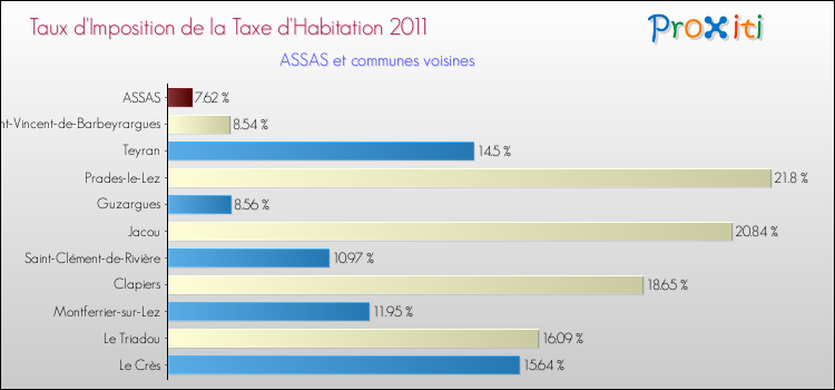 Taux d'imposition de la taxe d'habitation 2011 pour ASSAS et les communes proches Comparaison des taux d'imposition de la taxe d'habitation 2011 pour ASSAS et les communes voisines