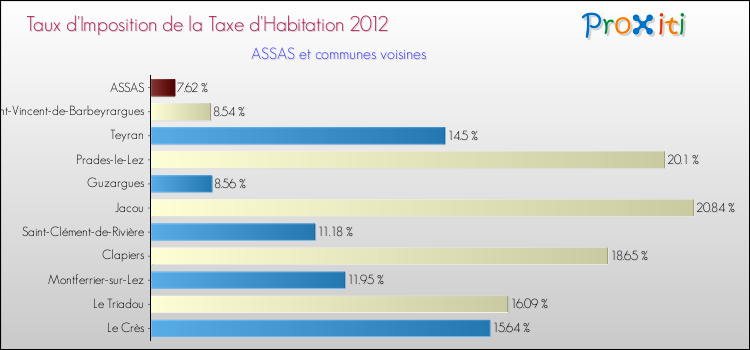 Taux d'imposition de la taxe d'habitation 2012 pour ASSAS et les communes proches Comparaison des taux d'imposition de la taxe d'habitation 2012 pour ASSAS et les communes voisines