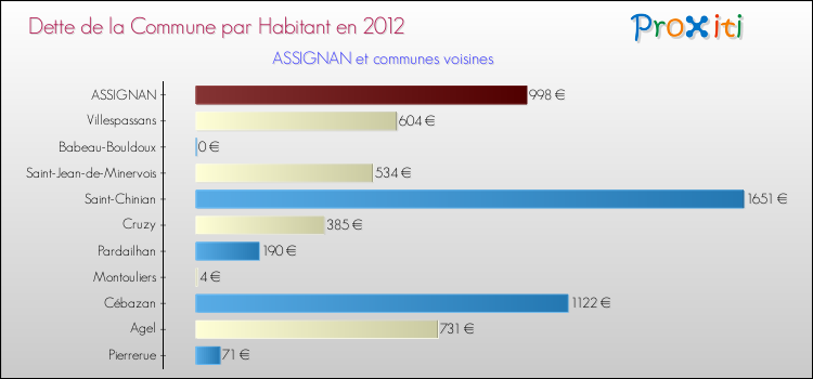 Dette par habitant de la commune en 2012 pour ASSIGNAN et les communes proches Comparaison de la dette par habitant de la commune en 2012 pour ASSIGNAN et les communes voisines