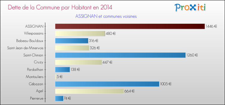 Dette par habitant de la commune en 2014 pour ASSIGNAN et les communes proches Comparaison de la dette par habitant de la commune en 2014 pour ASSIGNAN et les communes voisines