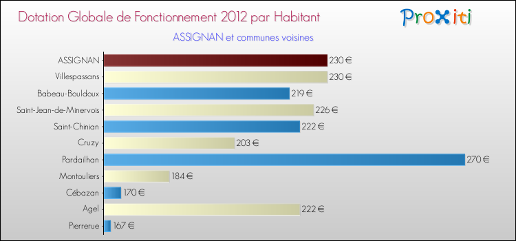 Montant des dotations globales de fonctionnement DGF par Habitant pour ASSIGNAN et les communes proches Comparaison des des dotations globales de fonctionnement DGF par habitant pour ASSIGNAN et les communes voisines
